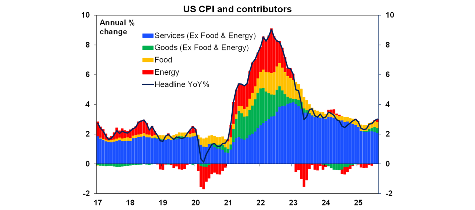 US CPI and contributors