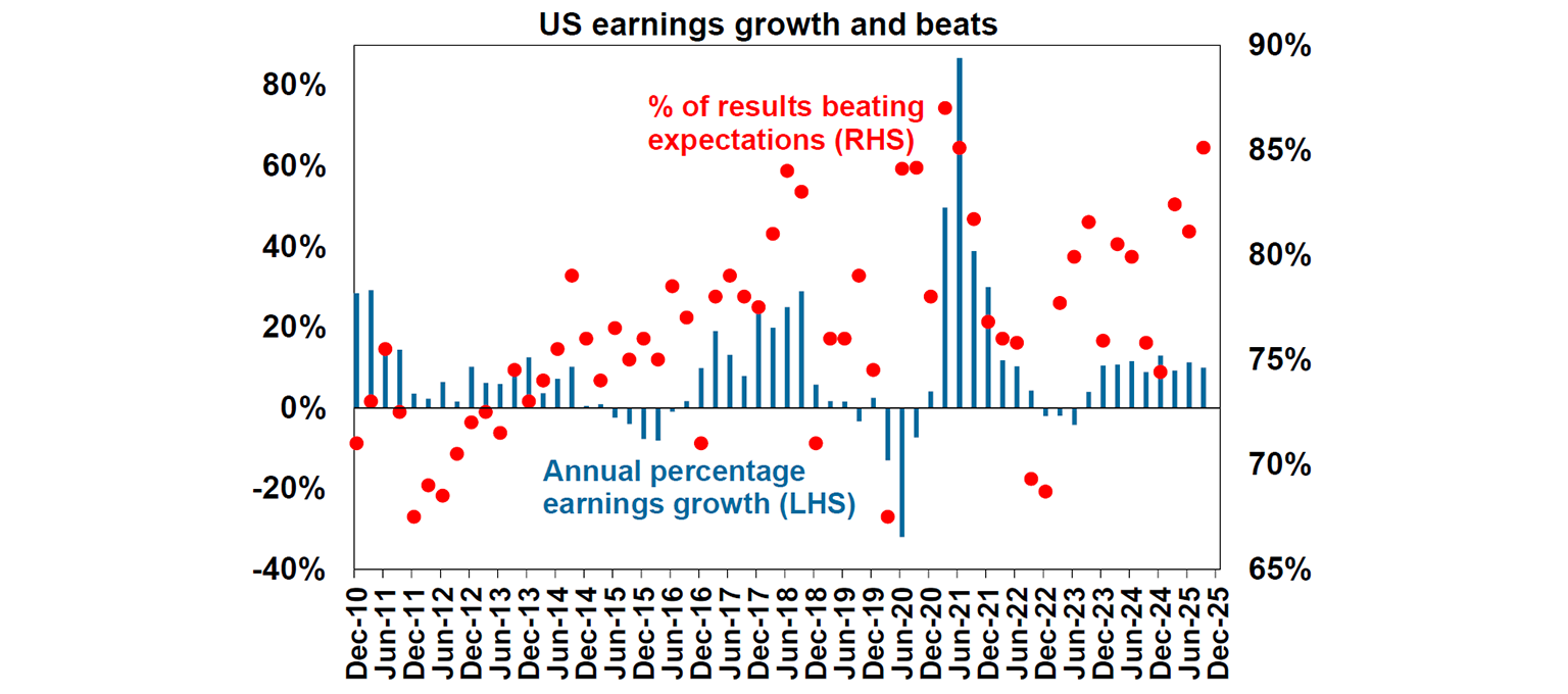 US earnings growth events and implications
