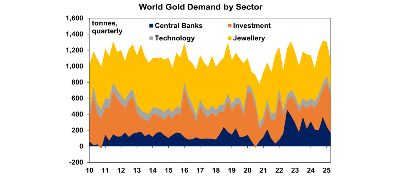 World Gold Demand by Sector