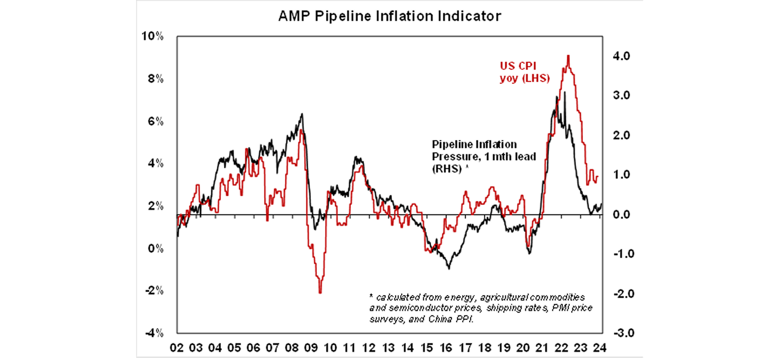 AMP Pipeline inflation indicator graph