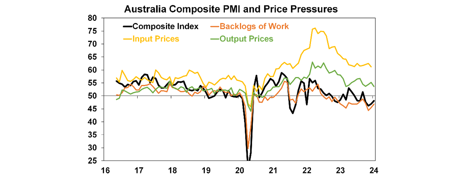 Australia composite PMI and price pressures graph