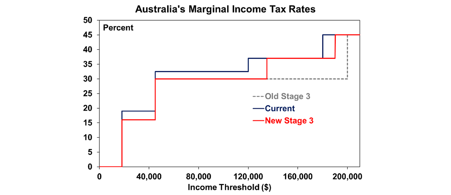 Australia's marginal income tax rates graph