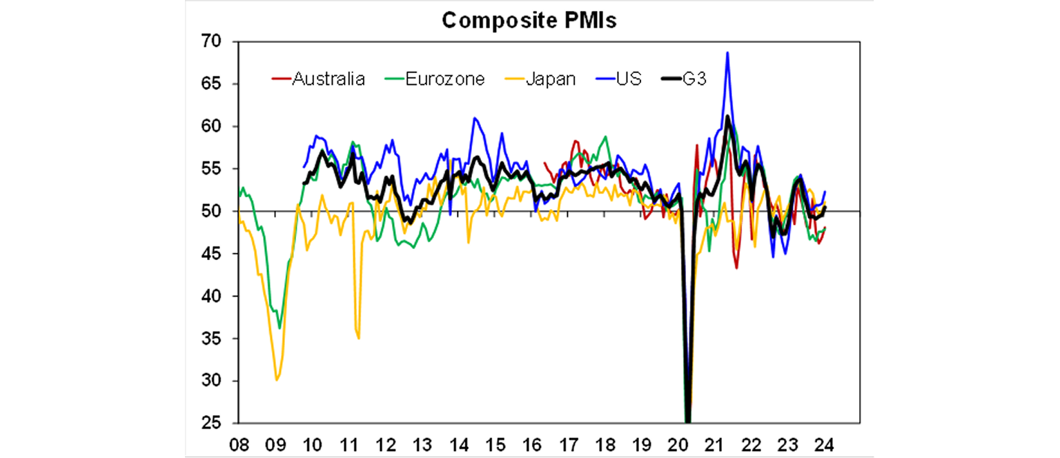 Composite PMIs graph