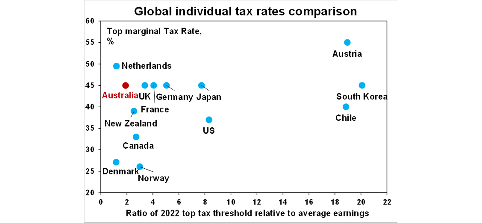 Global individual tax rates comparison