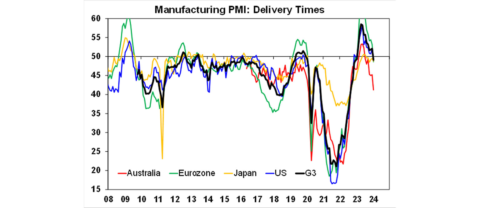 Manufacturing PMIs graph