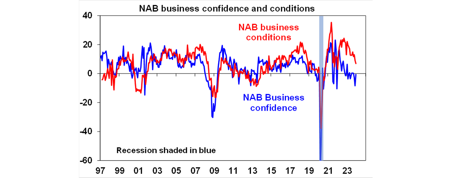 NAB business confidence and conditions graph