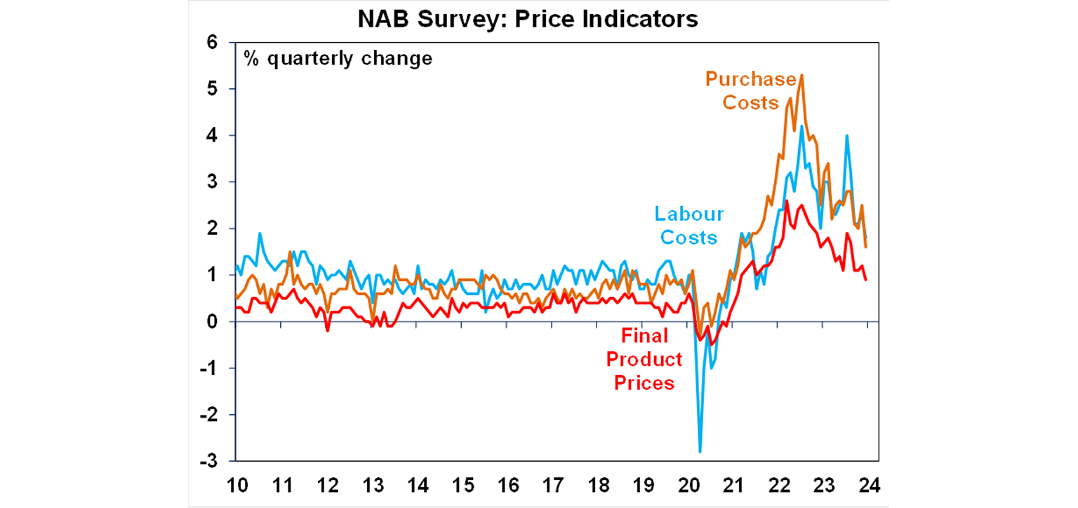 NAB survey: Price indicators graph
