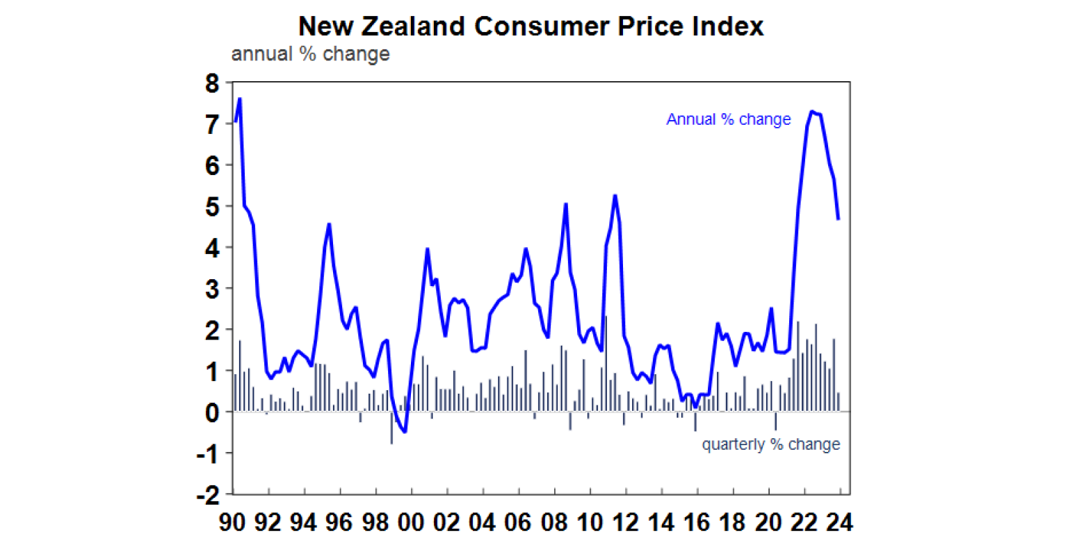 New Zealand consumer price index graph