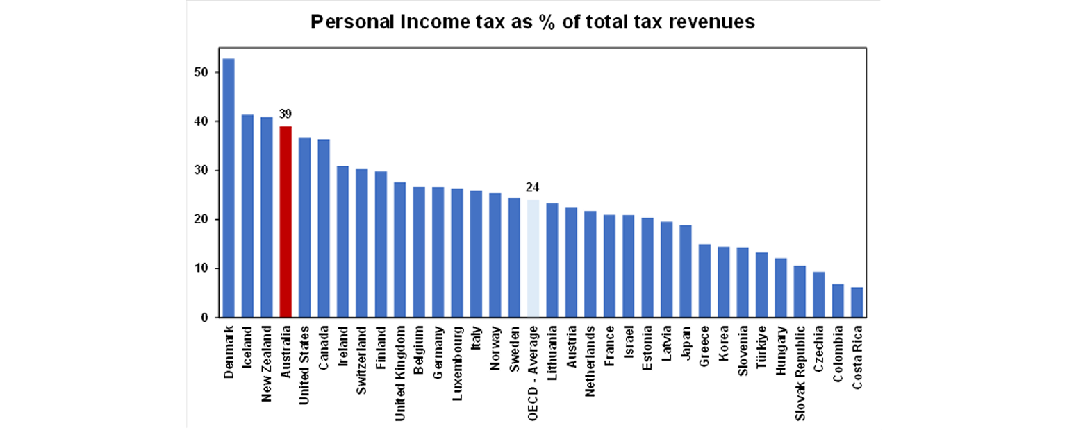 Personal income tax as % of total tax revenues graph