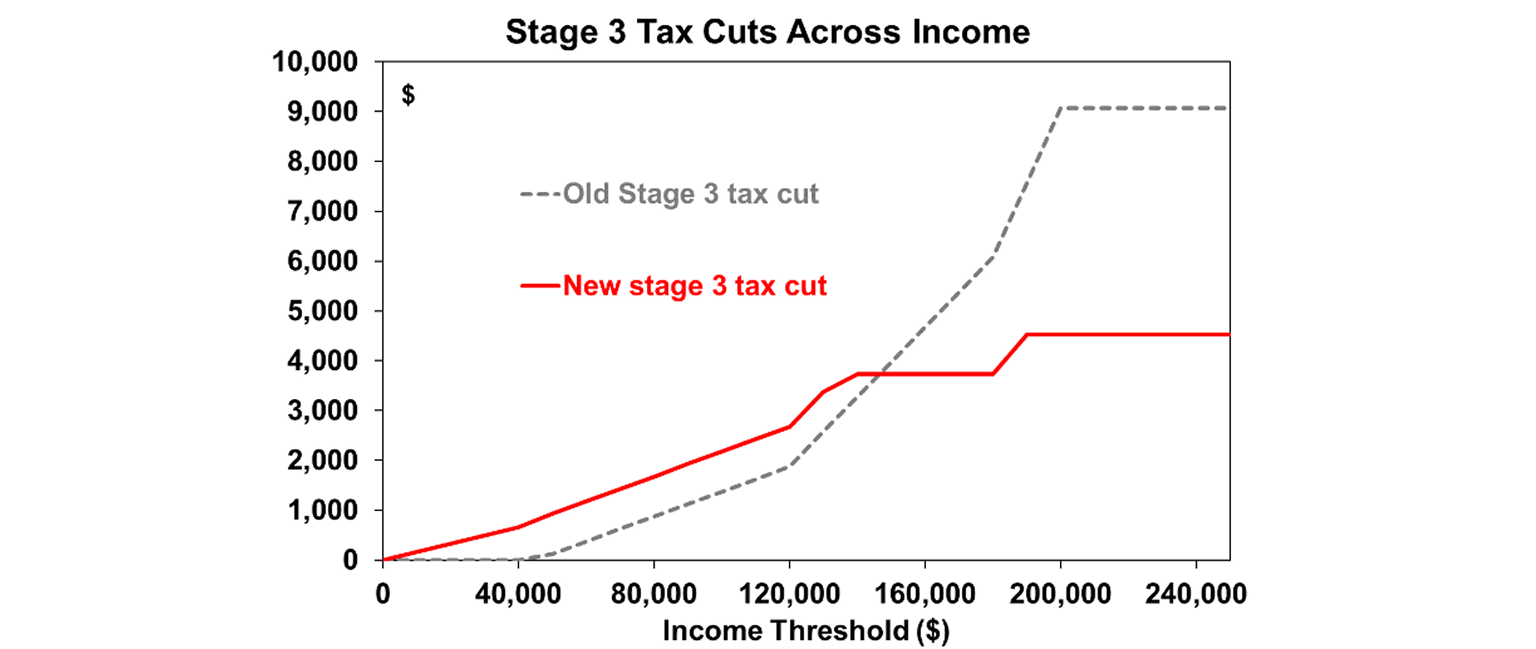 Stage 3 tax cuts across income graph