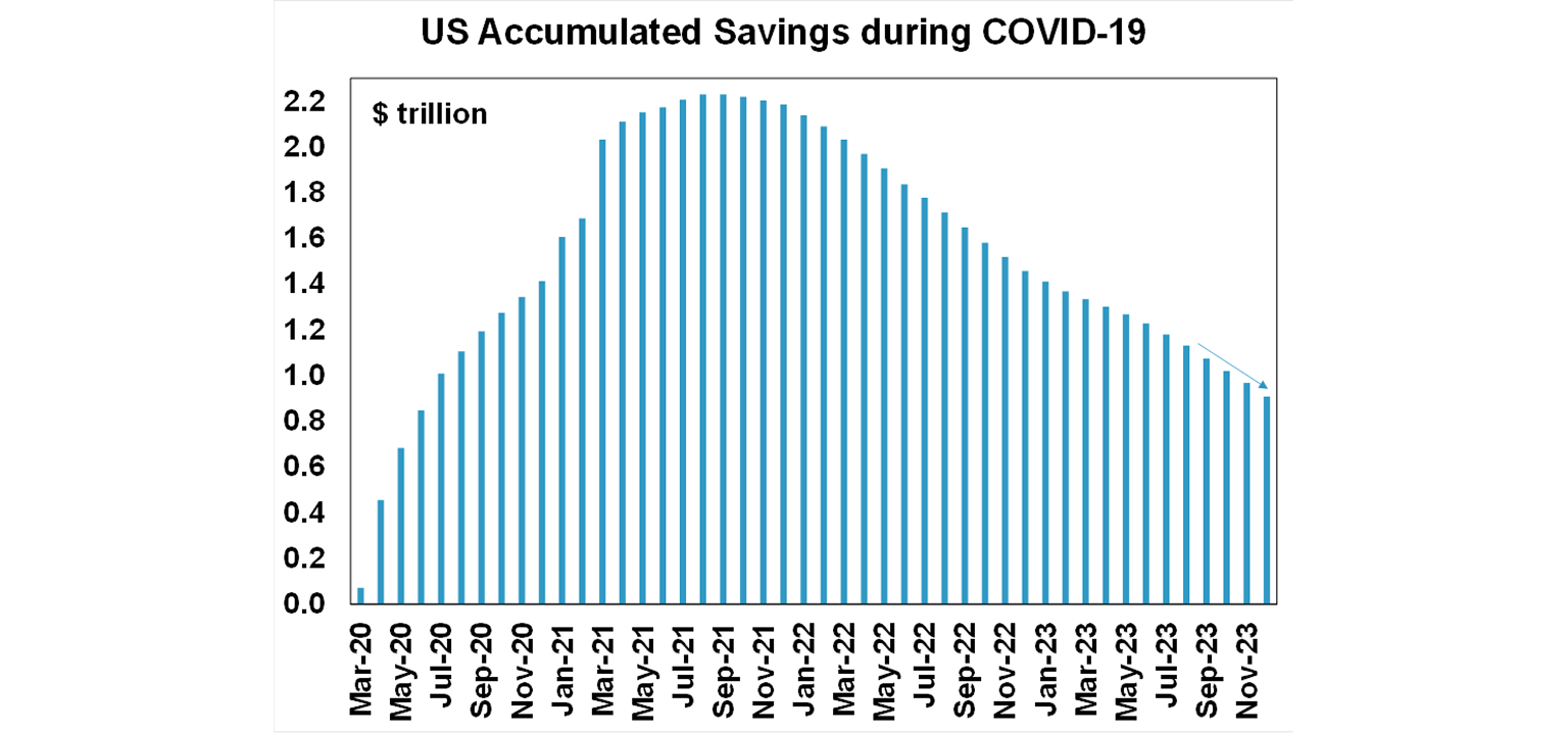 US accumulated savings during COVID-19 graph