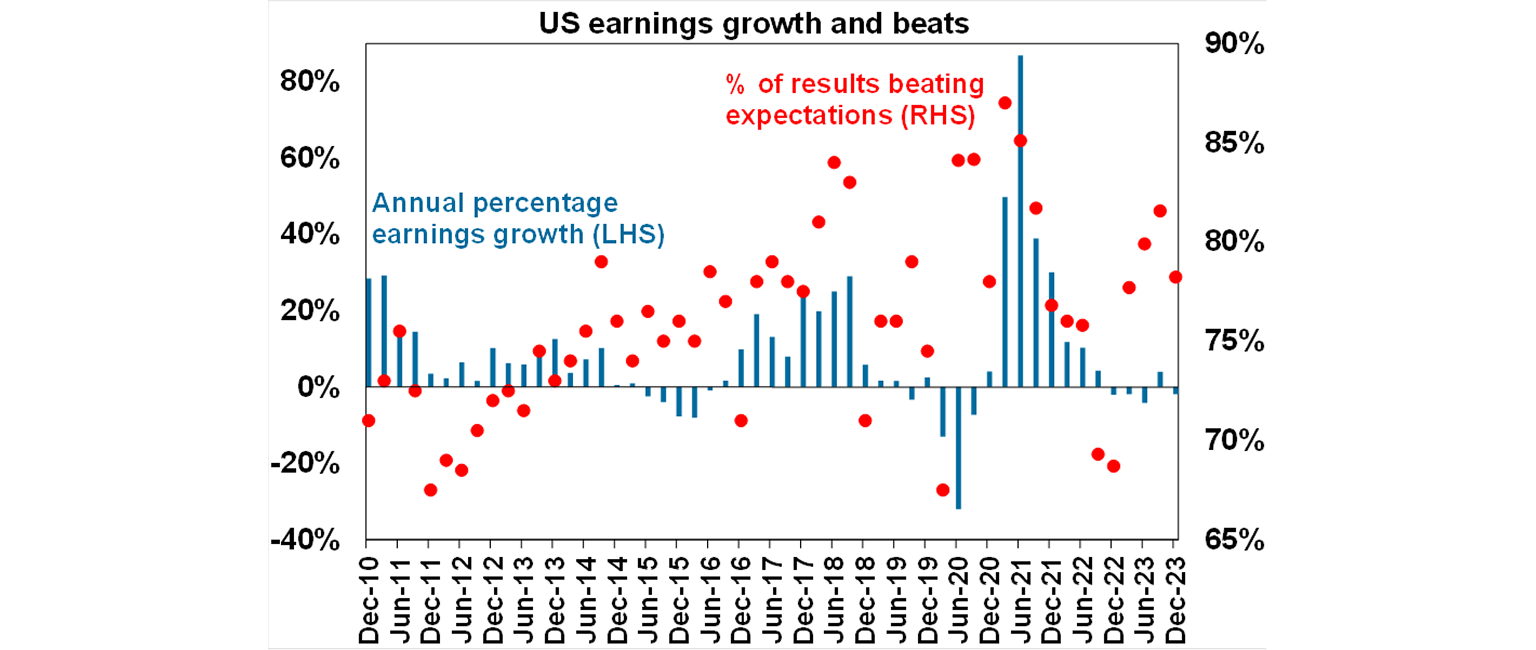 US earnings growth and beats graph