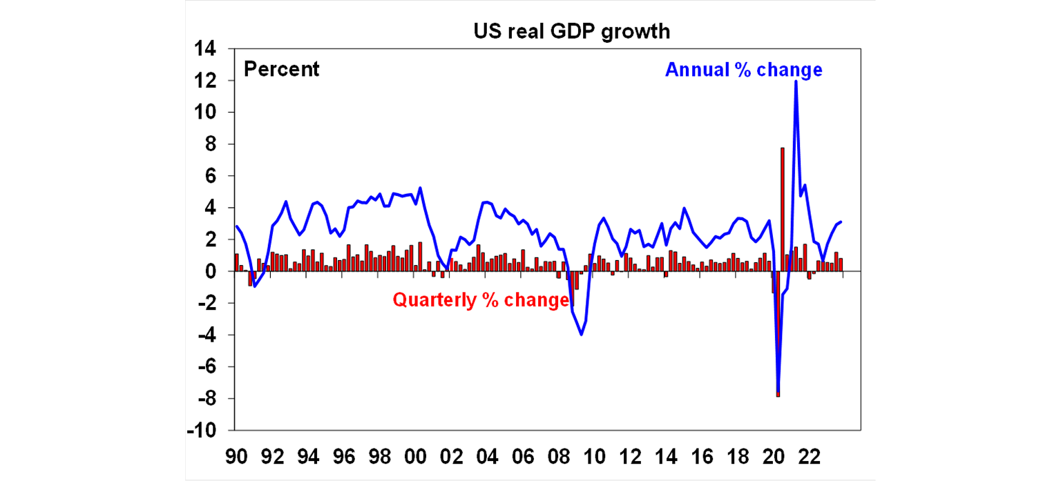 US real GDP growth graph