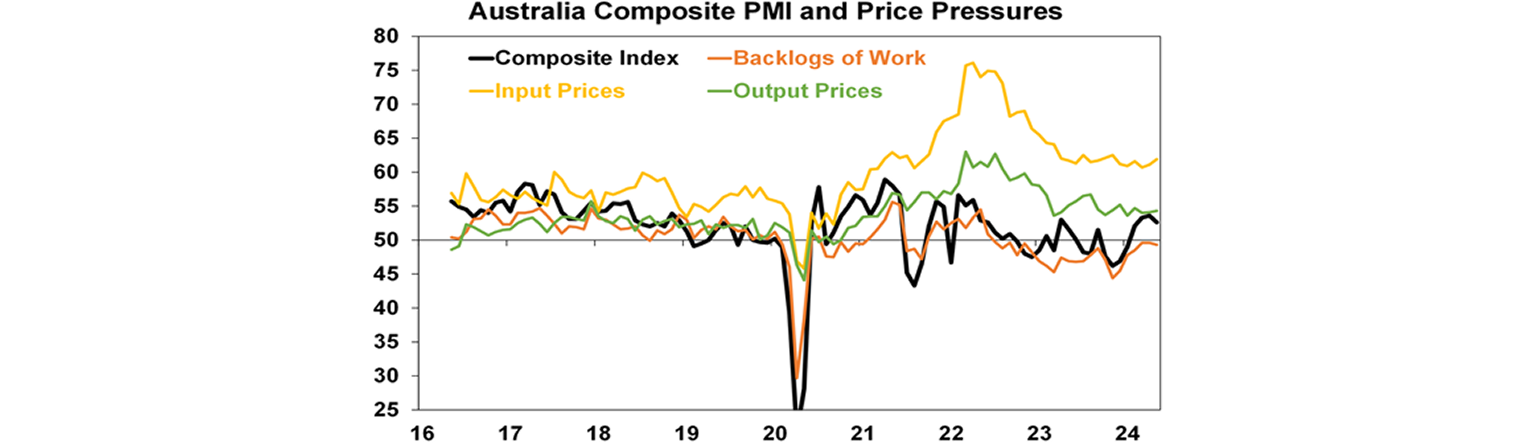 Australia composite PMI and price pressures graph