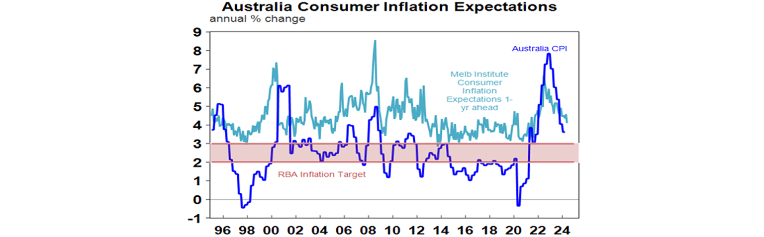 Australia consumer inflation expectations graph
