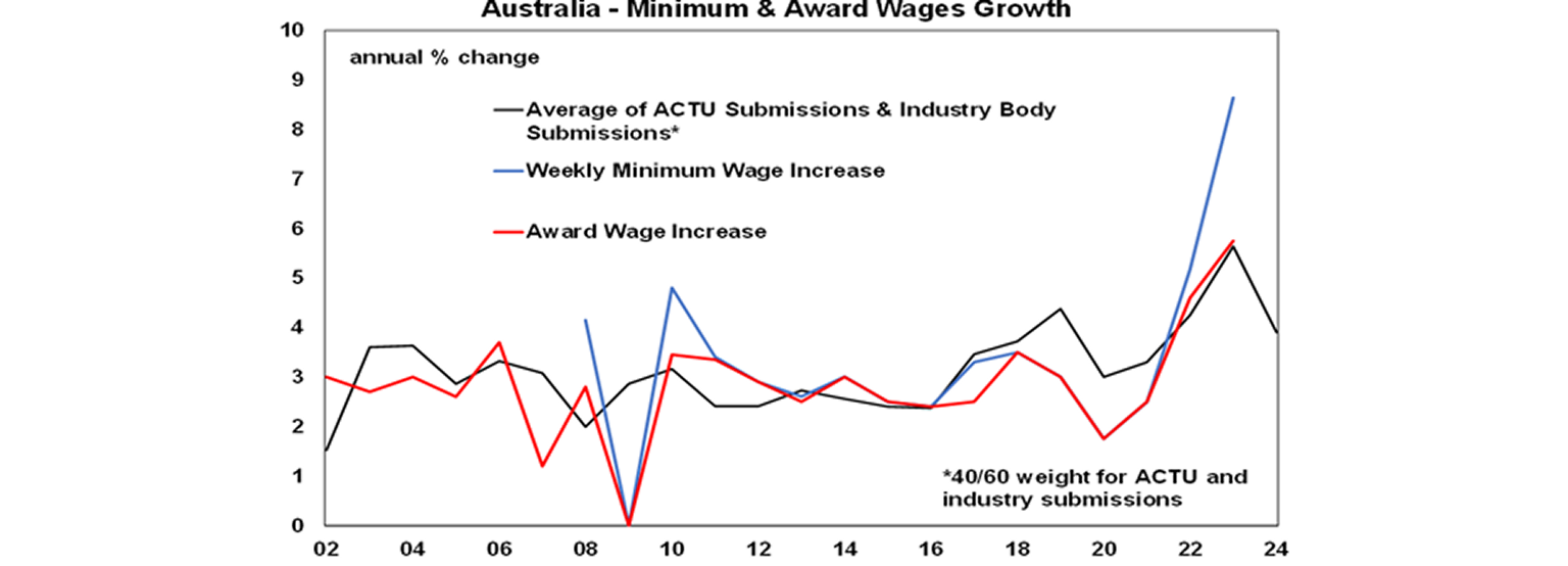 Australia minimum and award wages growth graph