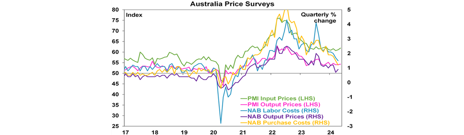 Australia price surveys graph