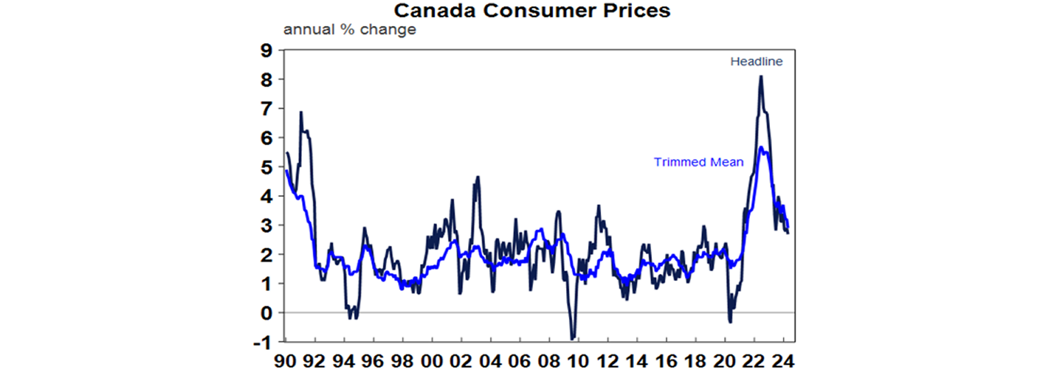 Canada consumer prices graph