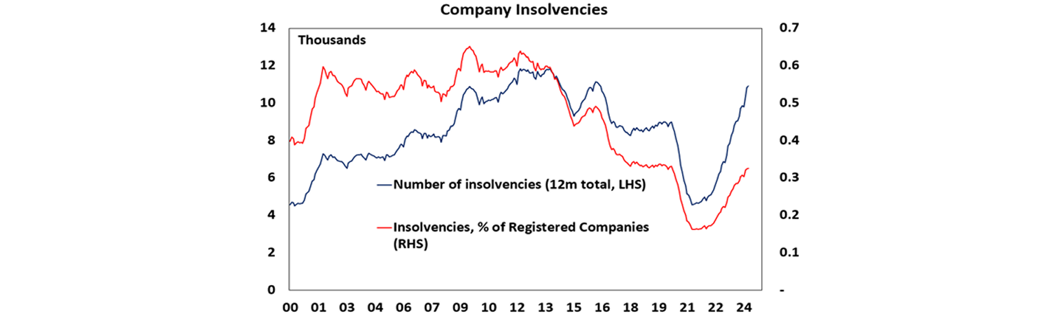 Company insolvencies graph