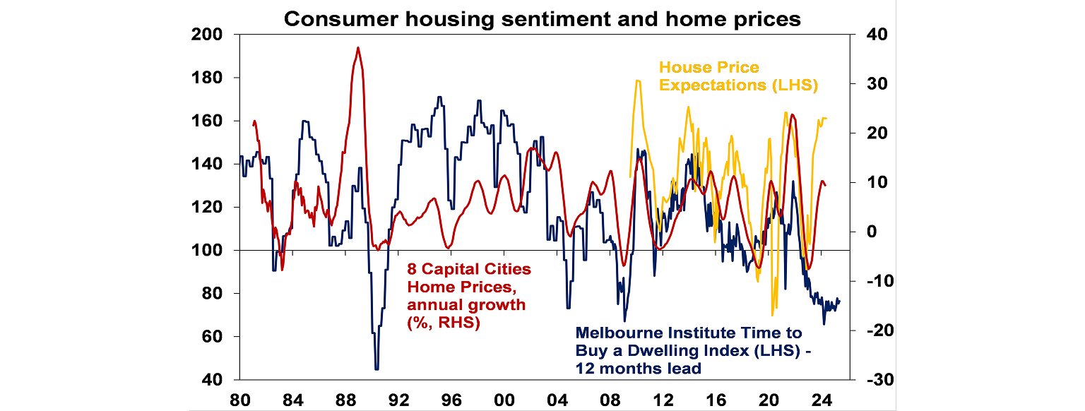 Consumer housing sentiment and home prices graph