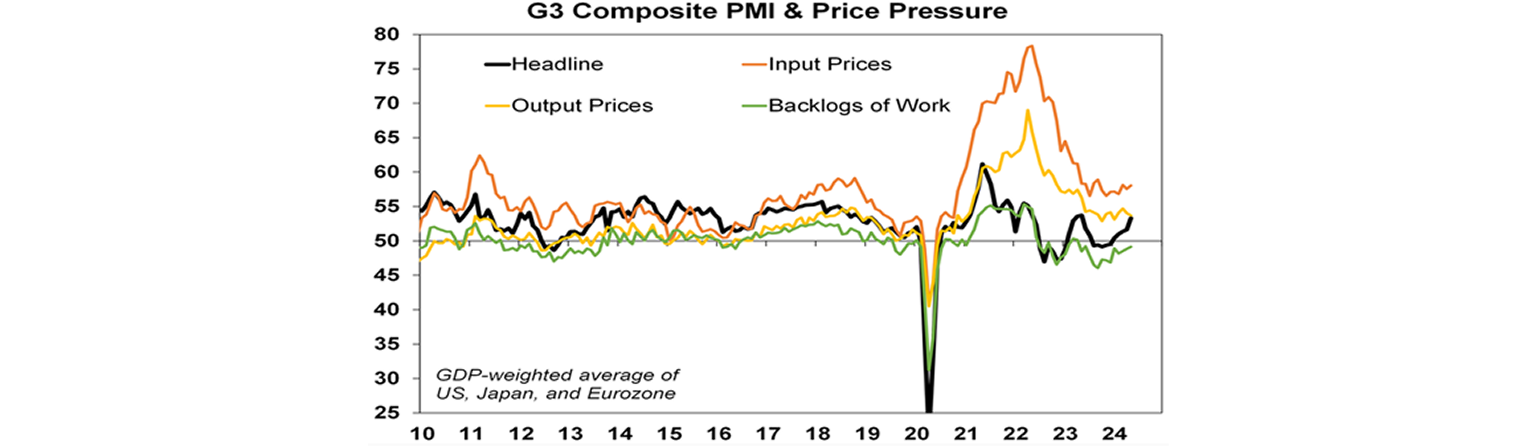 G3 Composite PMI & Price Pressure graph
