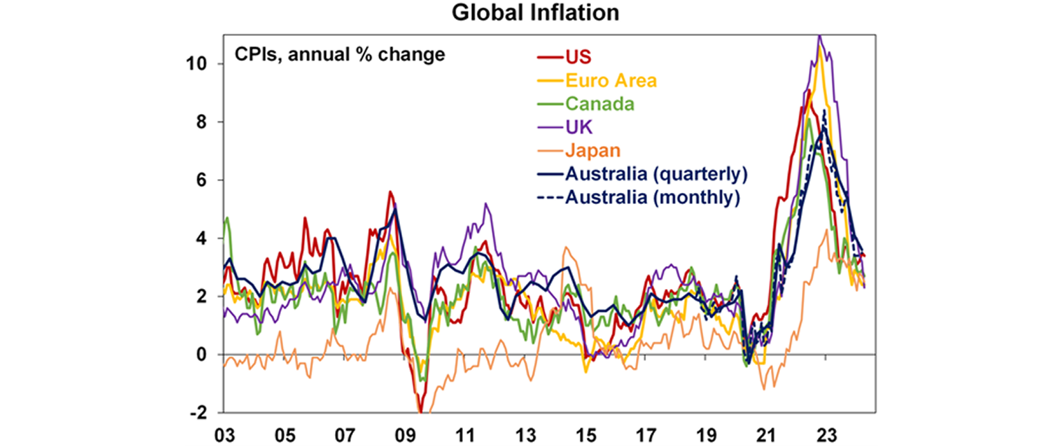 Global inflation graph