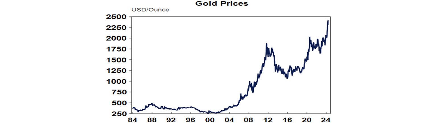 Gold prices graph
