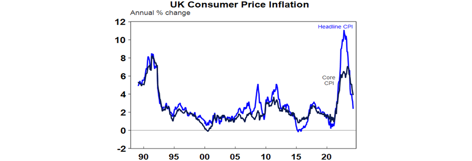 UK consumer price inflation graph