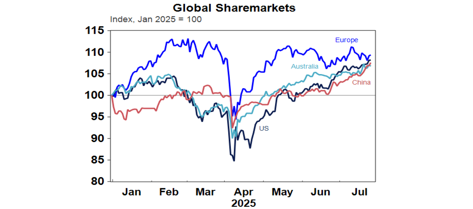 Global Sharemarket