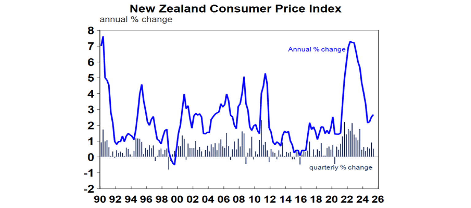 new-zeland-consumer-price-index