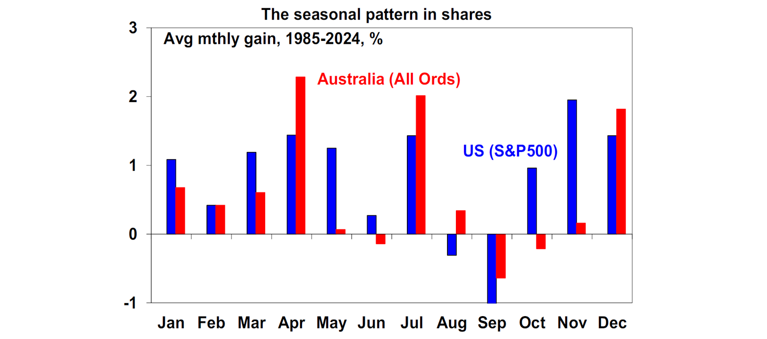 seasonal-pattern-in-shares