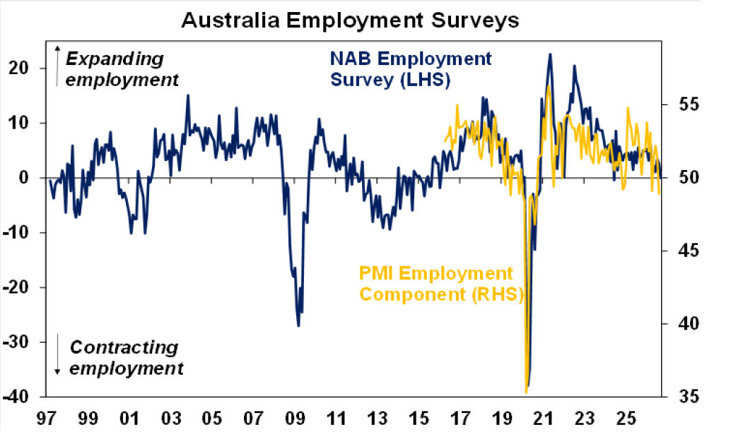 Australian Employment Surveys