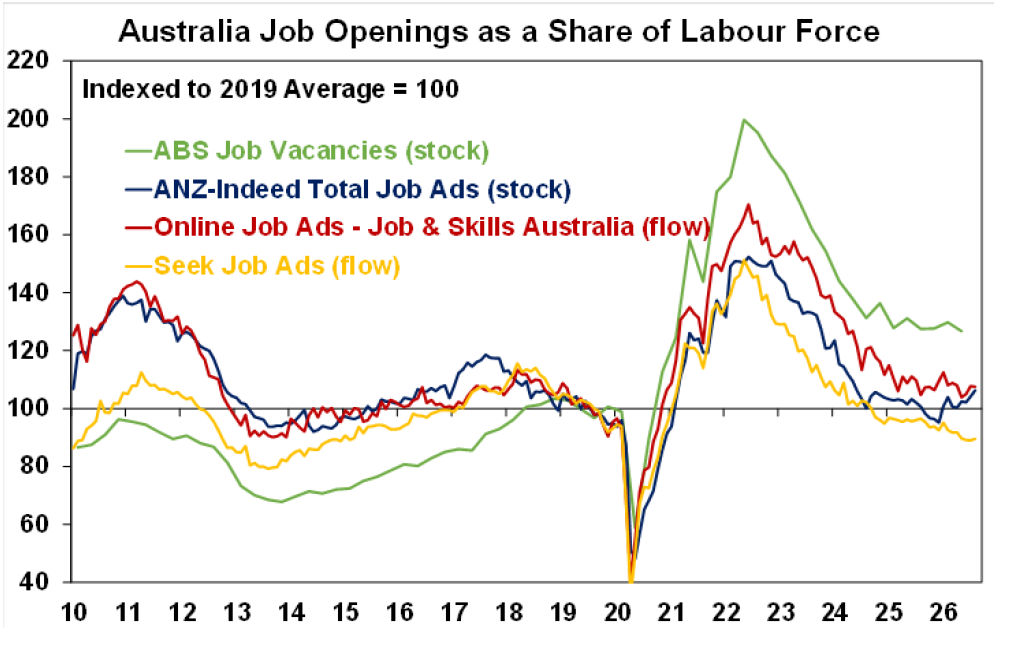 Australian Job Openings as a Share of Labour Force
