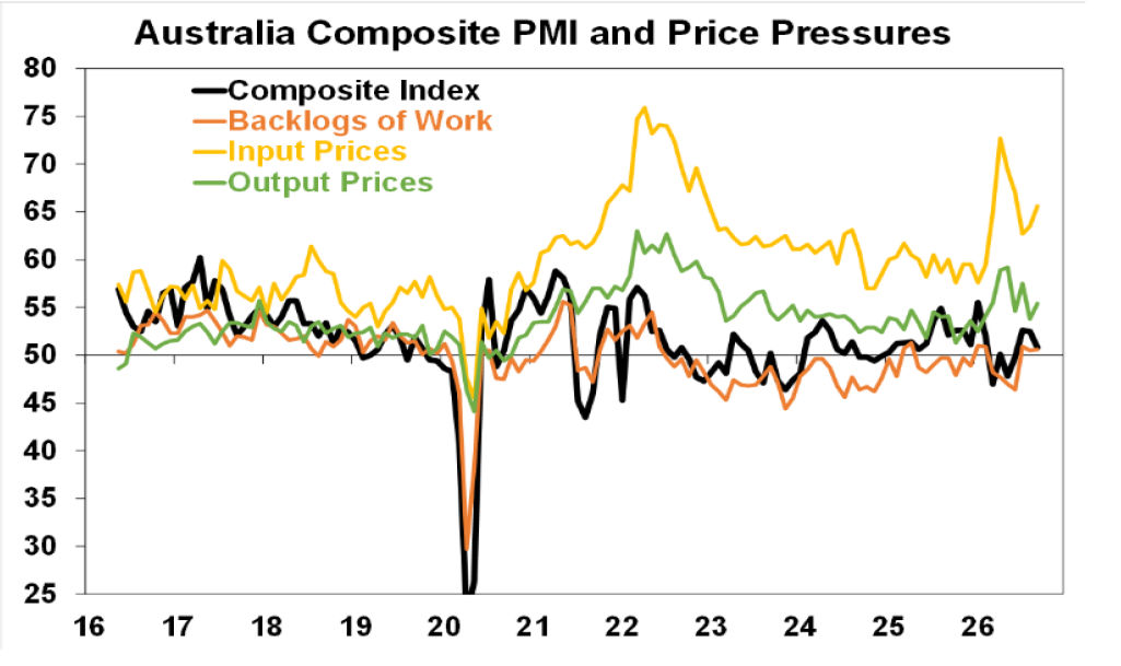 Australia Composite PMI and Price Pressures