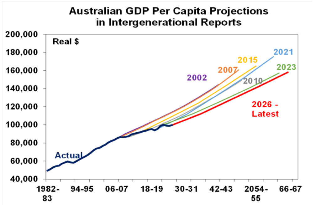 Australian GDP Per Capita Projection in Intergenerational Reports