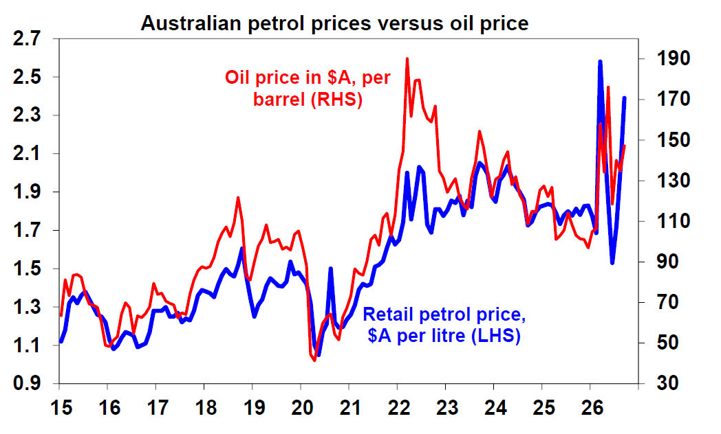 Brent OIl price vs Futures