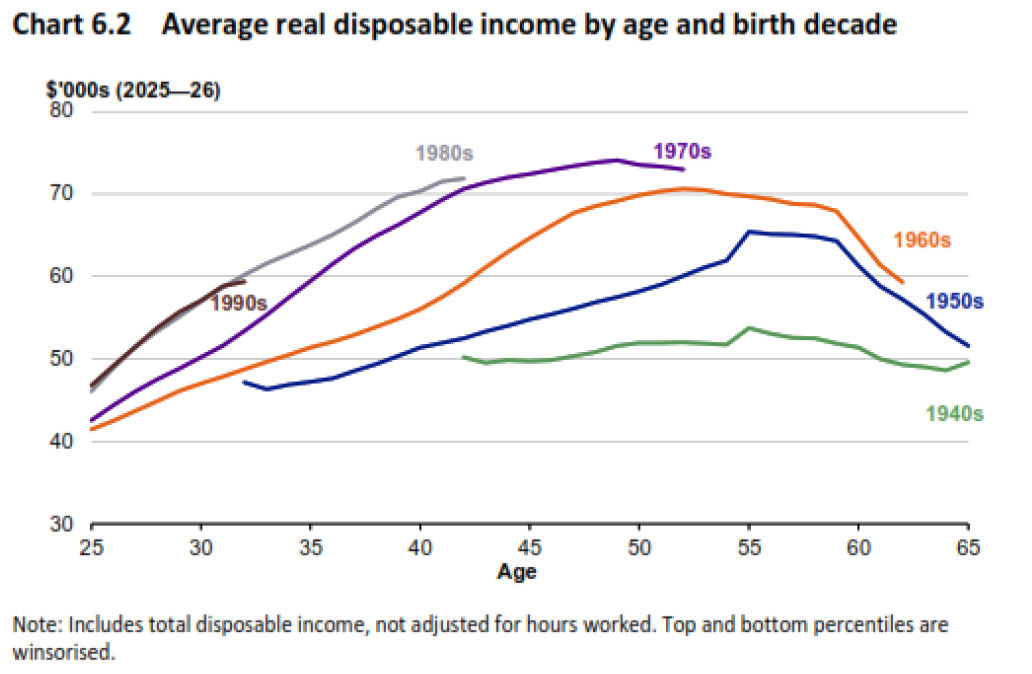 Avg real disposible income by age and birth