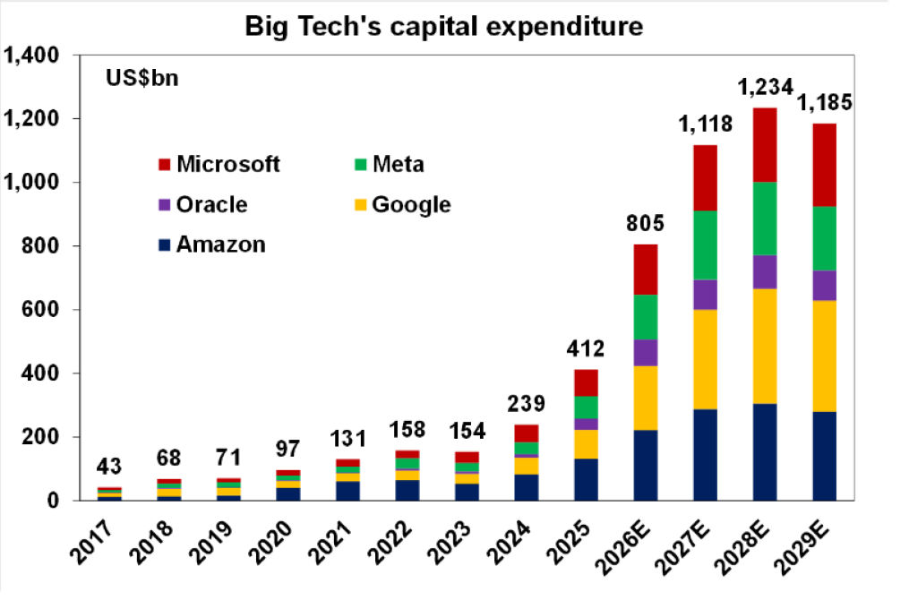 Big Tech's Capital Expenditure