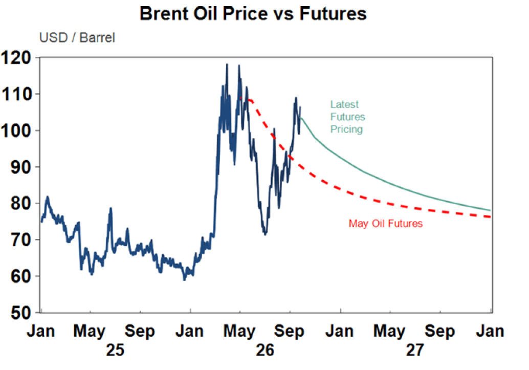 Brent Oil Price vs Futures