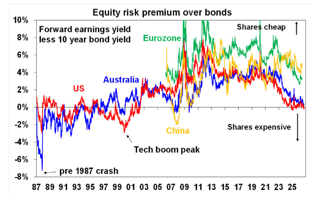 Equity risk premium over bonds