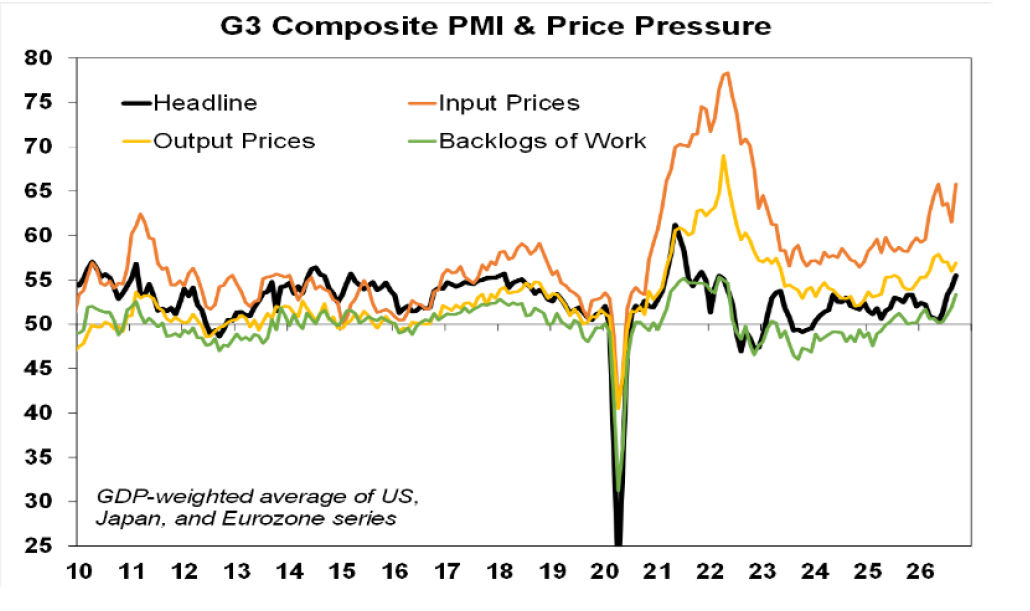 G3 composite PMI and Price Pressure