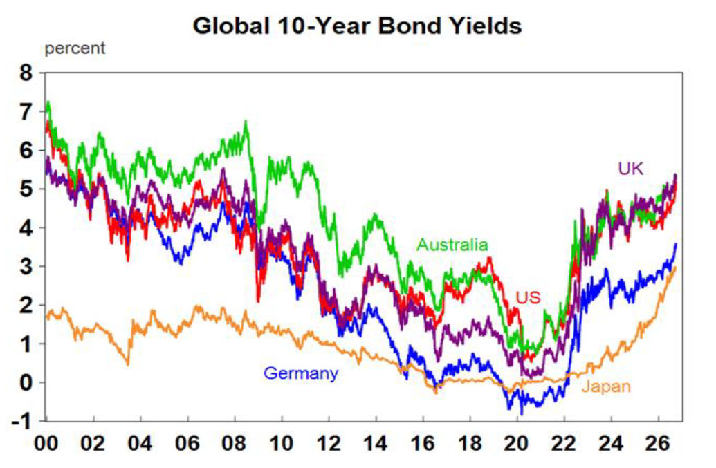 Global 10-year Bond Yields