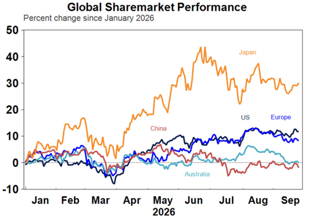 global sharemarkets preformance