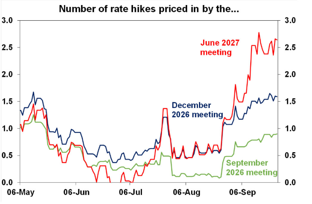 Number of rate hikes priced in by the...