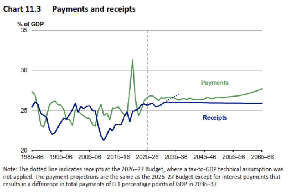 Payments and receipts