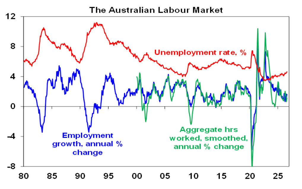 The Australian Labour Market