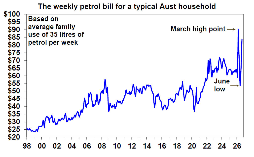 Weekly petrol bill