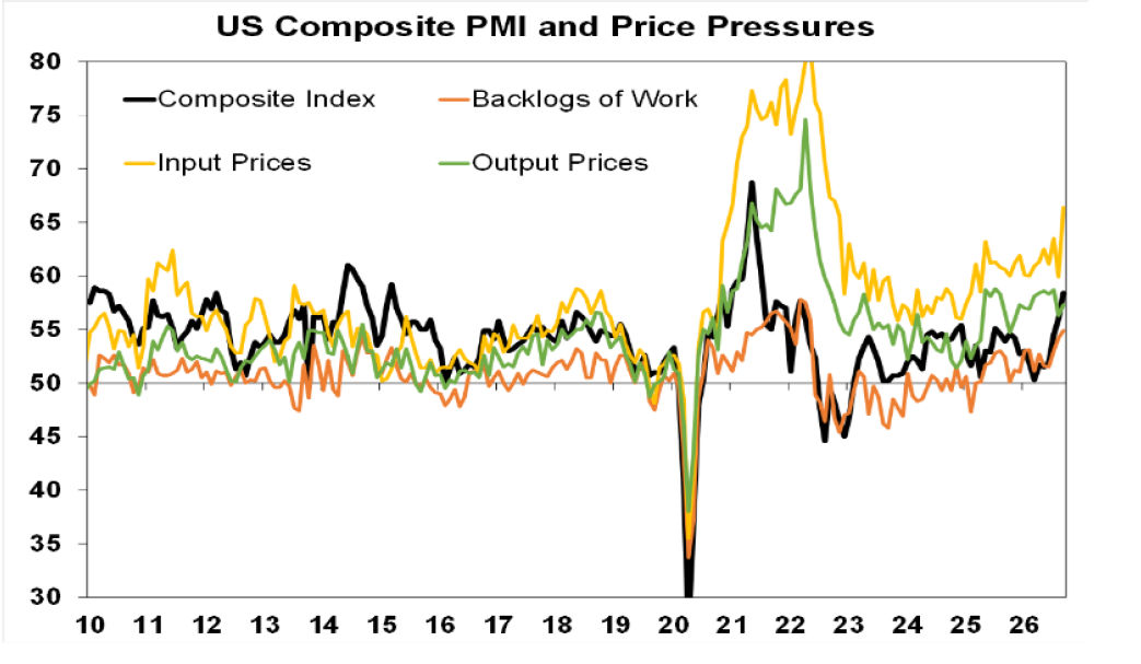 US composite PMI and Price Pressure