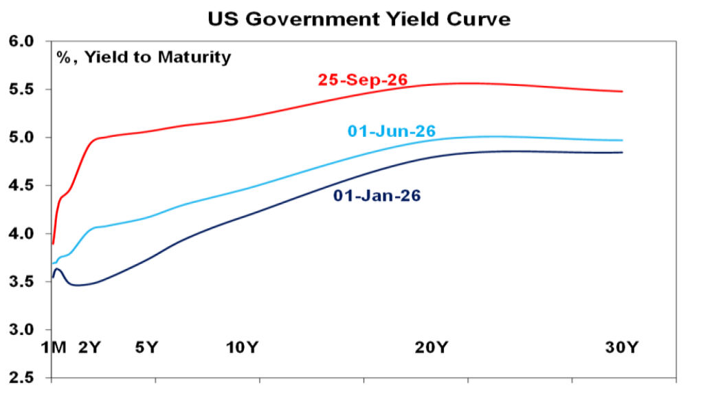 US Government Yield Curve