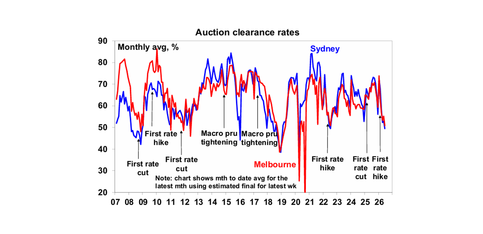 Auction clearance rates